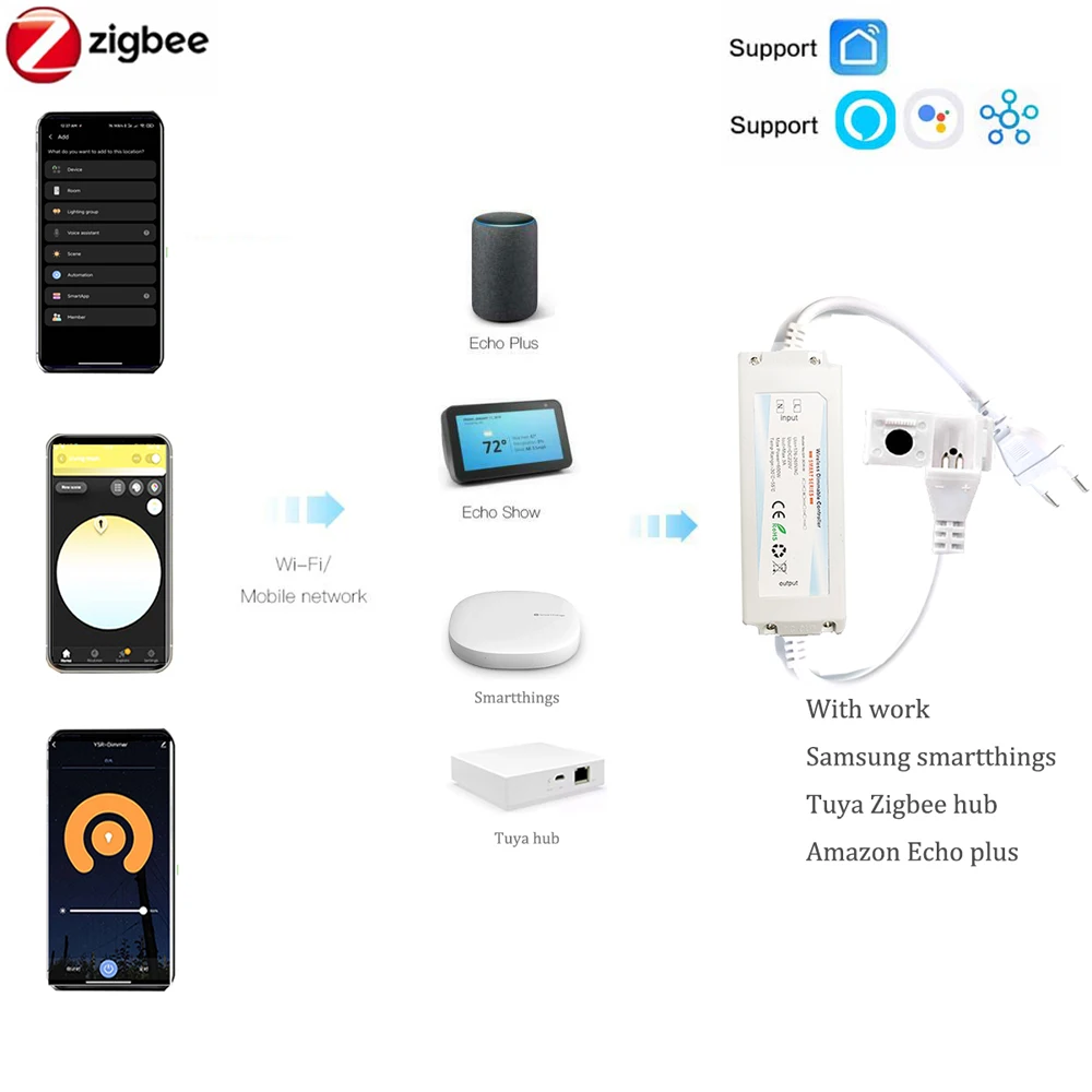 ZIGBEE 3.0 220 V COB LED Strip - Outdoor Power Point Zigbee recensie en prijs